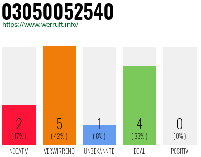 Rufnummer 03050052540 Telefonnummer 03050052540