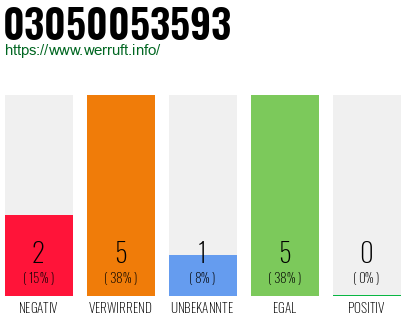 Rufnummer 03050053593 Telefonnummer 03050053593