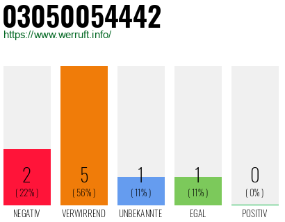 Rufnummer 03050054442 Telefonnummer 03050054442