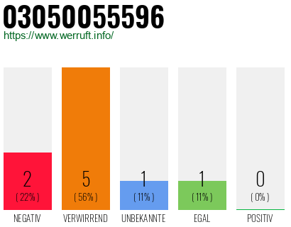 Rufnummer 03050055596 Telefonnummer 03050055596