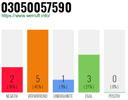 Rufnummer 03050057590 Telefonnummer 03050057590