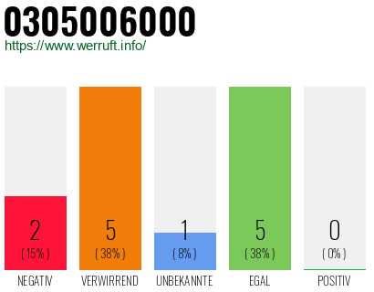 Rufnummer 0305006000 Telefonnummer 0305006000
