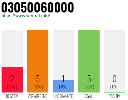 Rufnummer 03050060000 Telefonnummer 03050060000