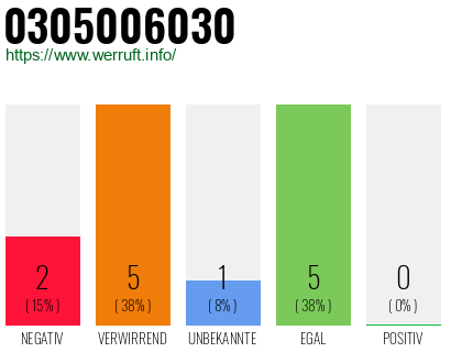 Rufnummer 0305006030 Telefonnummer 0305006030