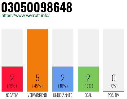 Rufnummer 03050098648 Telefonnummer 03050098648