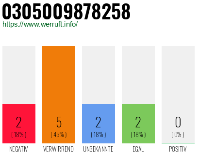 Rufnummer 0305009878258 Telefonnummer 0305009878258