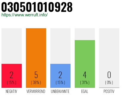 Rufnummer 030501010928 Telefonnummer 030501010928
