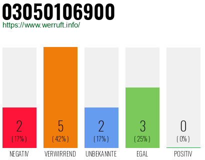 Rufnummer 03050106900 Telefonnummer 03050106900
