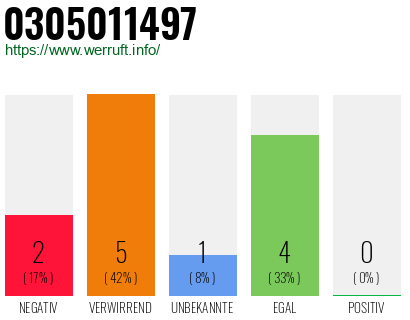 Rufnummer 0305011497 Telefonnummer 0305011497