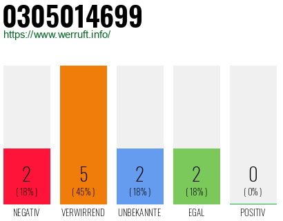 Rufnummer 0305014699 Telefonnummer 0305014699