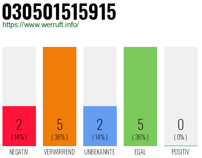 Rufnummer 030501515915 Telefonnummer 030501515915