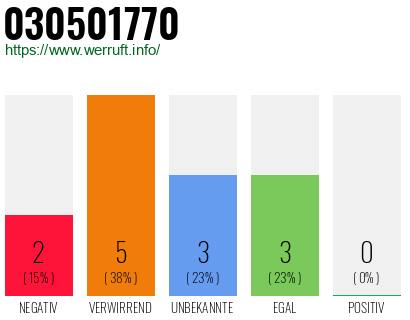Rufnummer 030501770 Telefonnummer 030501770