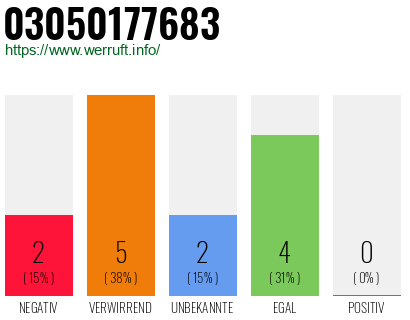 Rufnummer 03050177683 Telefonnummer 03050177683