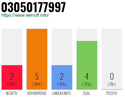 Rufnummer 03050177997 Telefonnummer 03050177997