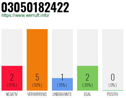 Rufnummer 03050182422 Telefonnummer 03050182422