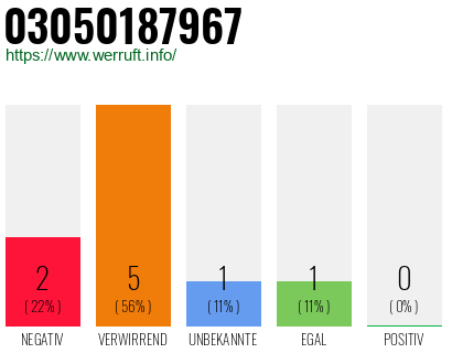 Rufnummer 03050187967 Telefonnummer 03050187967