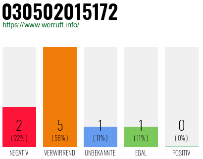Rufnummer 030502015172 Telefonnummer 030502015172