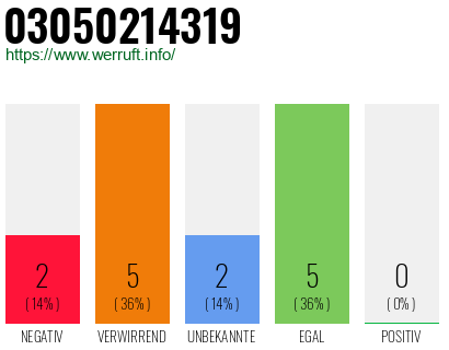 Rufnummer 03050214319 Telefonnummer 03050214319