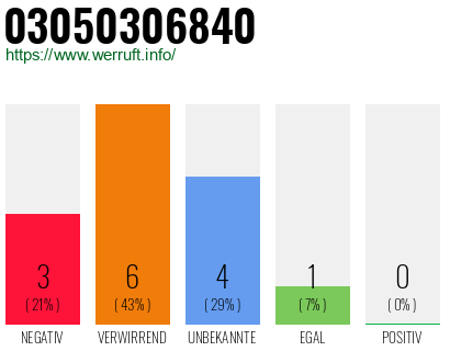Rufnummer 03050306840 Telefonnummer 03050306840
