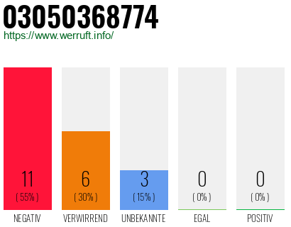 Rufnummer 03050368774 Telefonnummer 03050368774