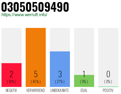 Rufnummer 03050509490 Telefonnummer 03050509490
