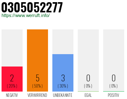 Rufnummer 0305052277 Telefonnummer 0305052277