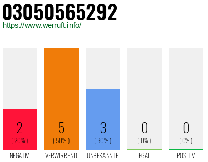 Rufnummer 03050565292 Telefonnummer 03050565292