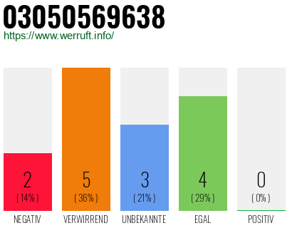 Rufnummer 03050569638 Telefonnummer 03050569638