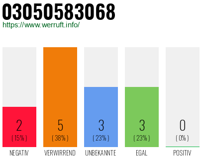 Rufnummer 03050583068 Telefonnummer 03050583068