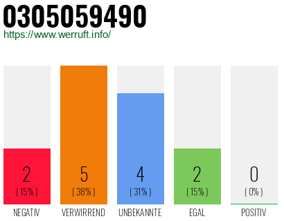 Rufnummer 0305059490 Telefonnummer 0305059490