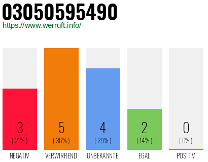 Rufnummer 03050595490 Telefonnummer 03050595490