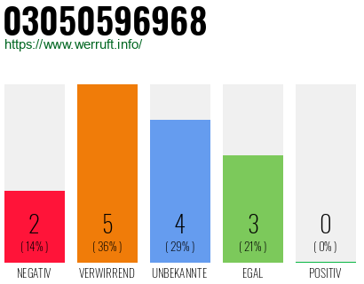 Rufnummer 03050596968 Telefonnummer 03050596968