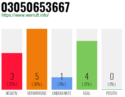 Rufnummer 03050653667 Telefonnummer 03050653667