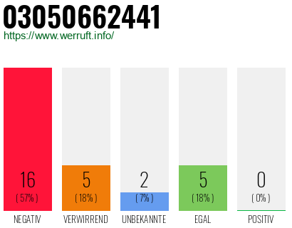 Rufnummer 03050662441 Telefonnummer 03050662441
