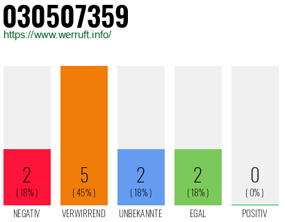 Rufnummer 030507359 Telefonnummer 030507359