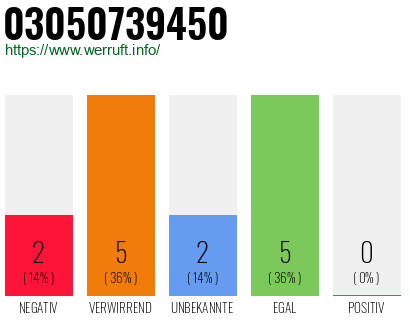 Rufnummer 03050739450 Telefonnummer 03050739450
