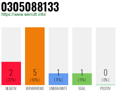Rufnummer 0305088133 Telefonnummer 0305088133