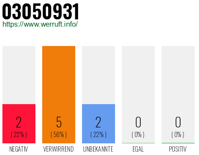 Rufnummer 03050931 Telefonnummer 03050931