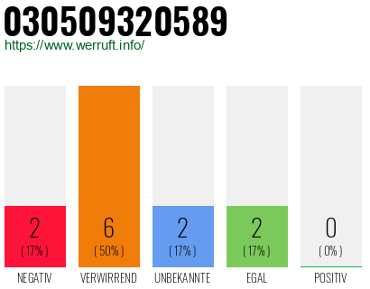 Rufnummer 030509320589 Telefonnummer 030509320589