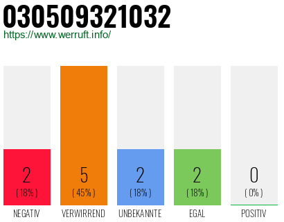 Telefonnummer 030509321032