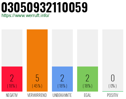 Rufnummer 03050932110059 Telefonnummer 03050932110059