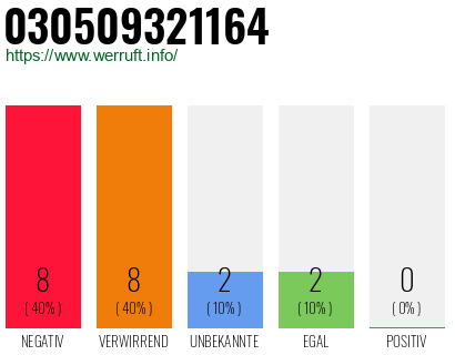 Rufnummer 030509321164 Telefonnummer 030509321164