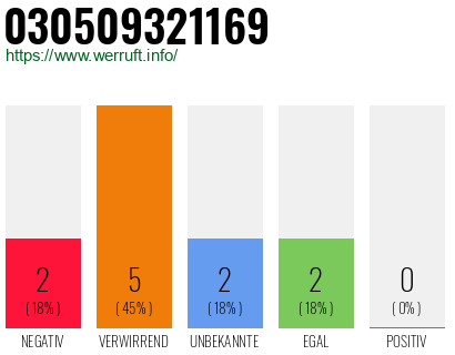 Rufnummer 030509321169 Telefonnummer 030509321169