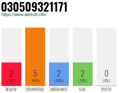 Rufnummer 030509321171 Telefonnummer 030509321171