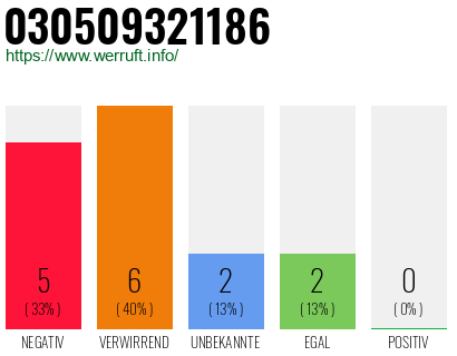 Rufnummer 030509321186 Telefonnummer 030509321186