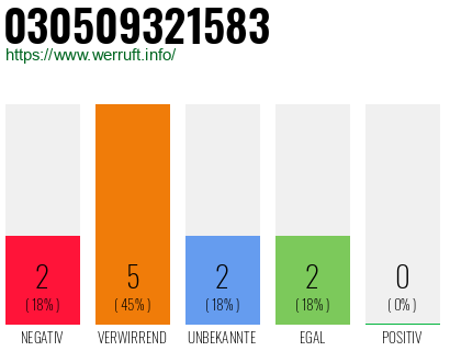 Rufnummer 030509321583 Telefonnummer 030509321583