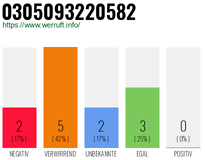Rufnummer 0305093220582 Telefonnummer 0305093220582