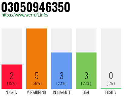 Rufnummer 03050946350 Telefonnummer 03050946350