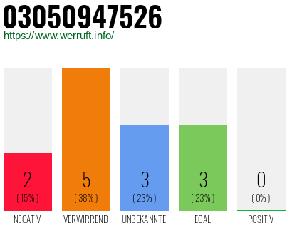 Rufnummer 03050947526 Telefonnummer 03050947526