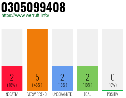Rufnummer 0305099408 Telefonnummer 0305099408